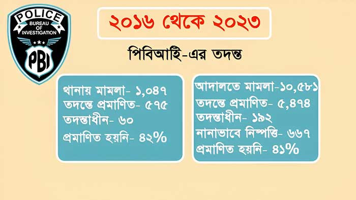 ধর্ষণের ৪৪ শতাংশ মামলা তদন্তে প্রমাণিত হয়না- পিবিআইয়ের রিপোর্ট
